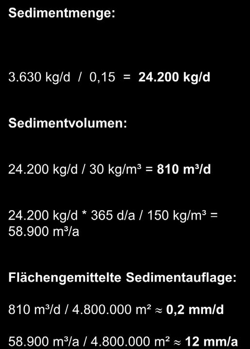 Schlamminhaltswert Schlammverdichtung SIW = f(t) Trockenrohdichte *): 1 d: >0,02 0,04 g/cm³ 14 d: >0,05 0,10 g/cm³ 365 d: >0,15 0,20 g/cm³ *) zum Vergleich Eisenhydroxidschlamm aus