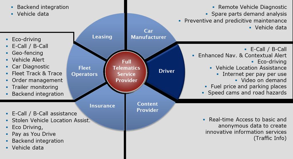Top Anwendungen Verschränkte Wertschöpfung: Beispiel Connected Vehicle 22 Stakeholders: B2B: Car Manufacturers Content Providers