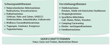 Tourismus als Querschnittsthema Seit 2008: Ansiedlung des Themas bei der Schwerpunkte: TMB Veranstaltungen für Touristikerr Verstärkte