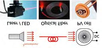 3): Eine monochromatische Strahlquelle (Laser oder LED), ein Übertragungsmedium (Luft oder Lichtleiter) und ein Energiekonverter (photovoltaische Zelle).