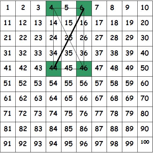 AB 1 Vierersummen auf der Hundertertafel Piko hat in der Hundertertafel vier Felder gefärbt und addiert. Als Summe dieser vier Zahlen erhält er 100.