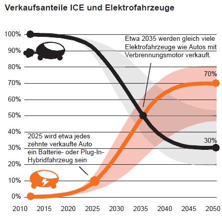 Verkauf E-Fahrzeuge Quelle: In die Zukunft stromern Elektromobilität im Schweizer Verkehrssystem der