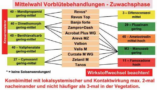 Mittel Tabelle 2: Vergleich des Leistungsvermögens von Krautfäulefungiziden 2014 Aufw. je ha Krautfäulewirkung Blattbef. Stäng.bef. Neuzuwa.
