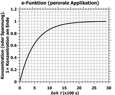 2.2 Aufladen eines Kondensators (perorale Applikation) Die mathematische Beschreibung des Ladevorgangs eines Kondensators ist der Entladung sehr ähnlich.