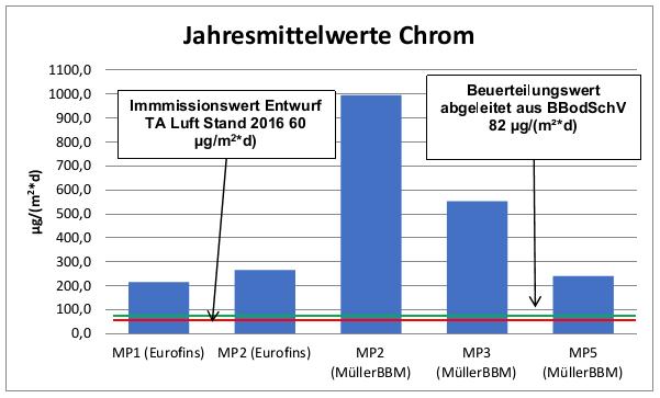 5 Ingenieurbüro für Abb. 4 Jahresmittelwerte für Chrom ges an den jeweiligen Messpunkten der Eurofinsund Müller-BBM-Messung Beim Vergleich der monatlichen Messwerte (siehe Abb.