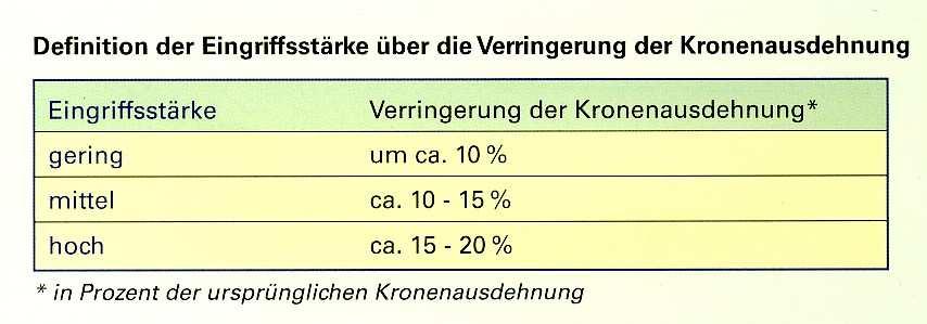 Obstbau Schnitt: Streuobst Verringerung Kronenausdehnung Quelle: