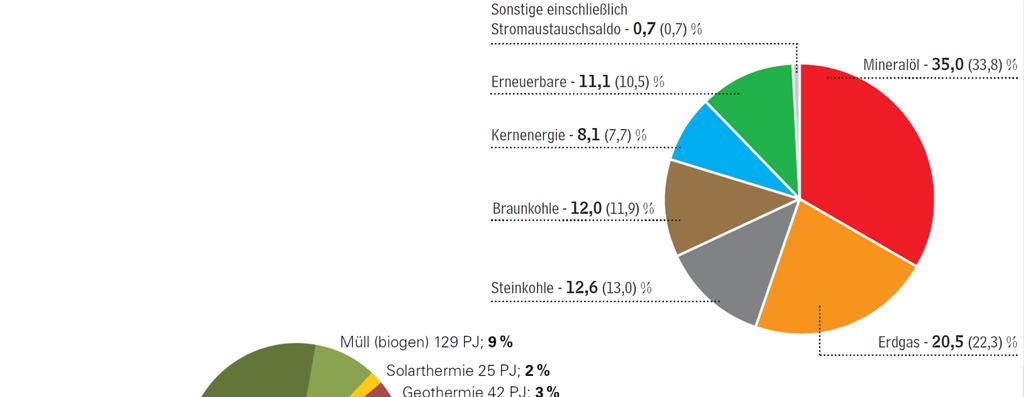 Aktuelle Zusammensetzung des Primärenergieverbrauch in Deutschland,