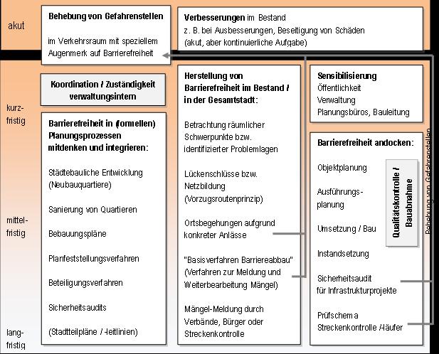 Strategien & Beteiligungsverfahren /-möglichkeiten - Barrierefreies Freiburg