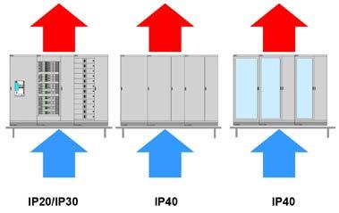 feste Front: IP20/30 - HF Hinterfront (Modultüren / Sichttüren): IP 40 - Sockel geschlossen (ohne Ausschnitte) Frontventilation /
