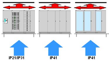 Über das Energieverteilsystem Lüftungskonzept IPx1 (IP41-Dach / IP 31-Dach)* Bodenventilation / Dachventilation bei Doppelbodenaufstellung / IPx1 - FE1 Fronteinbau feste Front: IP21/31 - HF