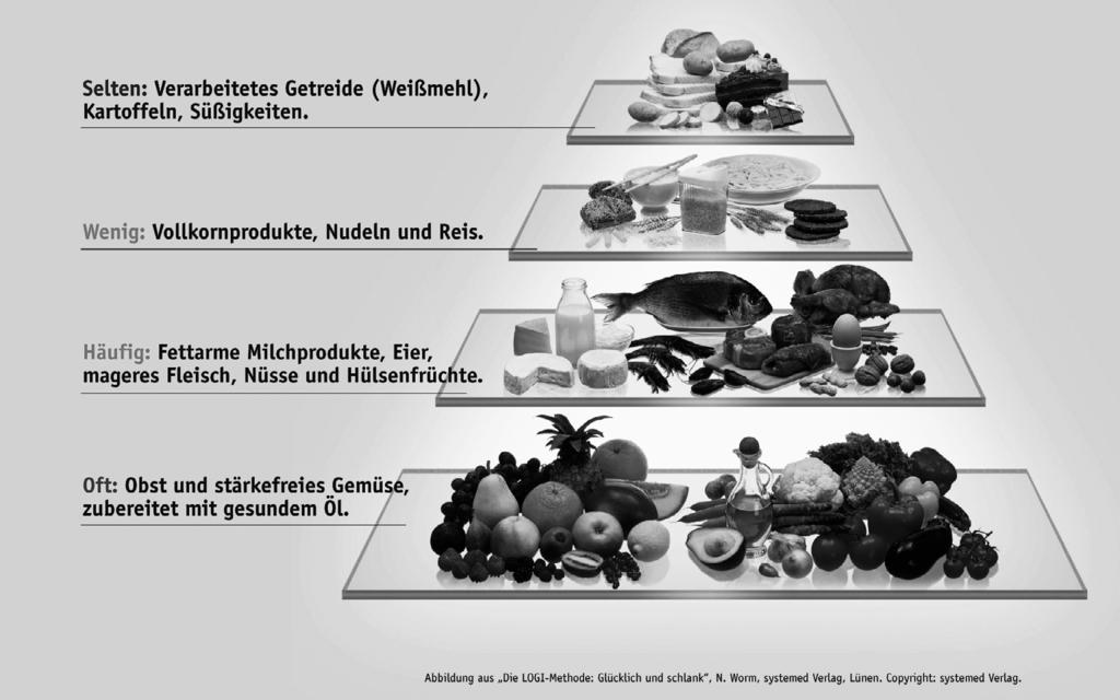 Ausgewählte Ernährungsformen & -trends 3 8. Abbildung: LOGI-Pyramide Quelle: www.heilendemedizin.de, Abruf 06.05.