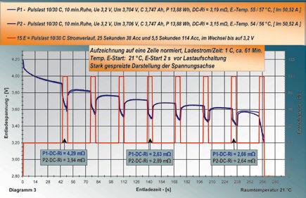 Die mittleren Spannungslagen (Um) und Entnahmekapazitäten bei Dauer-Entladeströmen von 10 bis 20C (= 38 bis 76 Acc) entsprechen streng genommen, einer wirklich guten 30C-Zelle!