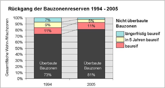 Kantonaler Richtplan Thurgau Wie aus dem nachfolgenden Diagramm ersichtlich ist, verfügen die ländlichen Gemeinden weiterhin über einen Anteil an den nicht überbauten Bauzonen,