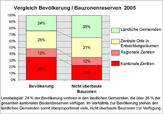 Während knapp die Hälfte der Bevölkerung in den kantonalen und regionalen Zentren wohnt, verfügen diese nur über ein gutes Drittel der nicht überbauten Wohnund Mischzonen.