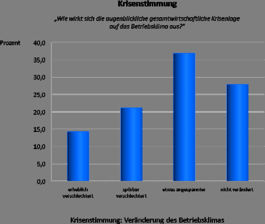 Die wirtschaftliche Krisenlage in der Beurteilung der Arbeitnehmer 6 Abb.