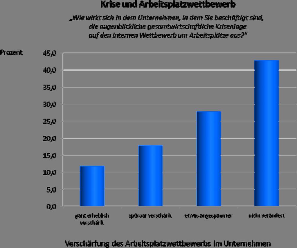 Albert Martin 7 Abb. 4: Auswirkungen der Krise auf den Arbeitsplatzwettbewerb Etwas kritischer zu beurteilen ist die Frage der Arbeitsplatzsicherheit.