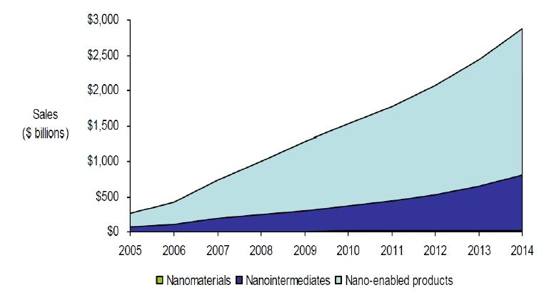 Nano-Trends Patentanmeldungen Umsatzprognose Nano-Basierte Produkte Quelle: