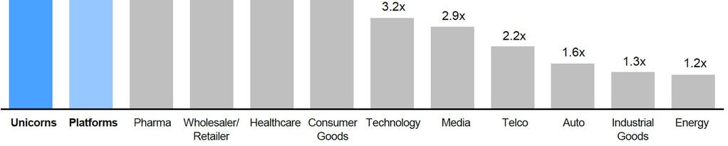 Market-to-Book-Ratio of US Industry Sectors WEF (2014)