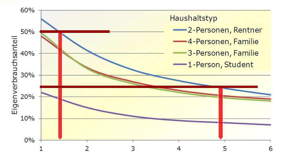 Eigenverbrauchsquote in Haushalten typische Werte liegen bei 10 30% Eigenverbrauchsquote