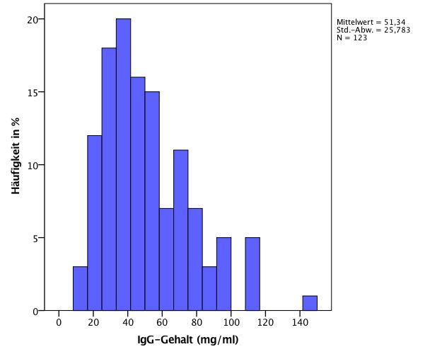 Ergebnisse 44 Abbildung 22: Prozentuelle Verteilung (Häufigkeit) der mittels RID gemessenen IgG-Gehalte (mg/ml).