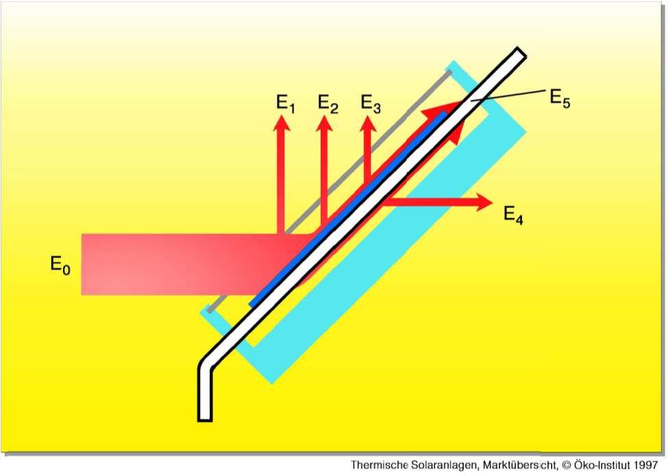 1%, Emission 5% +/- 1% Auswirkung: Mehr Strahlung wird in Wärme umgewandelt E 3 = Minimal bei Vakuum-Röhrenkollektoren mit Glas-Glas- Verbindung E 4 = Minimal, da kaum Verluste durch Vakuum und keine
