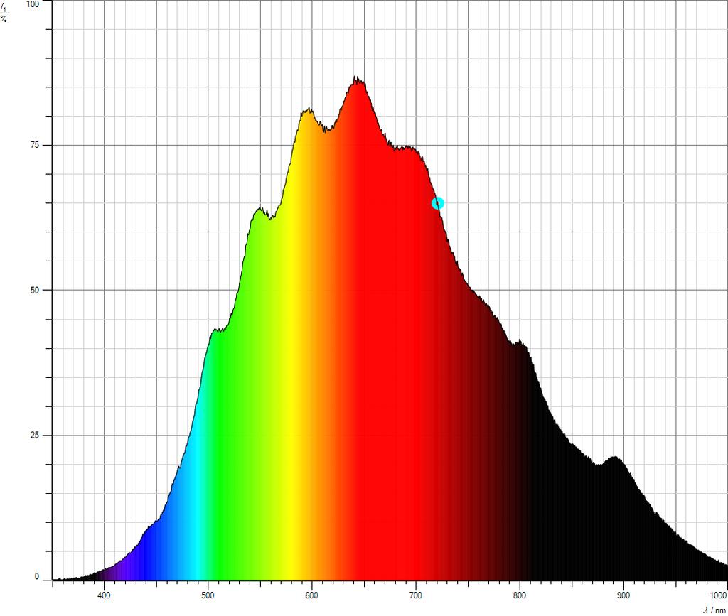 5 Auswertung Spektroskopie 5.1 Emissionsspektren Abbildung 8: Das aufgenommene Emissionsspektrum einer handelsüblichen weissen Glühlampe.