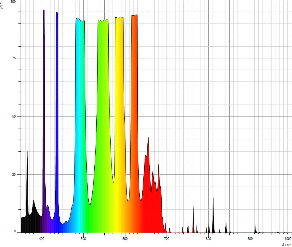 5 Auswertung Spektroskopie 5.1 Emissionsspektren Abbildung 10: Das aufgenommene Emissionsspektrum einer Leuchtstoffröhre. Auch hier ist die Linienartigkeit des Spektrums klar erkennbar.