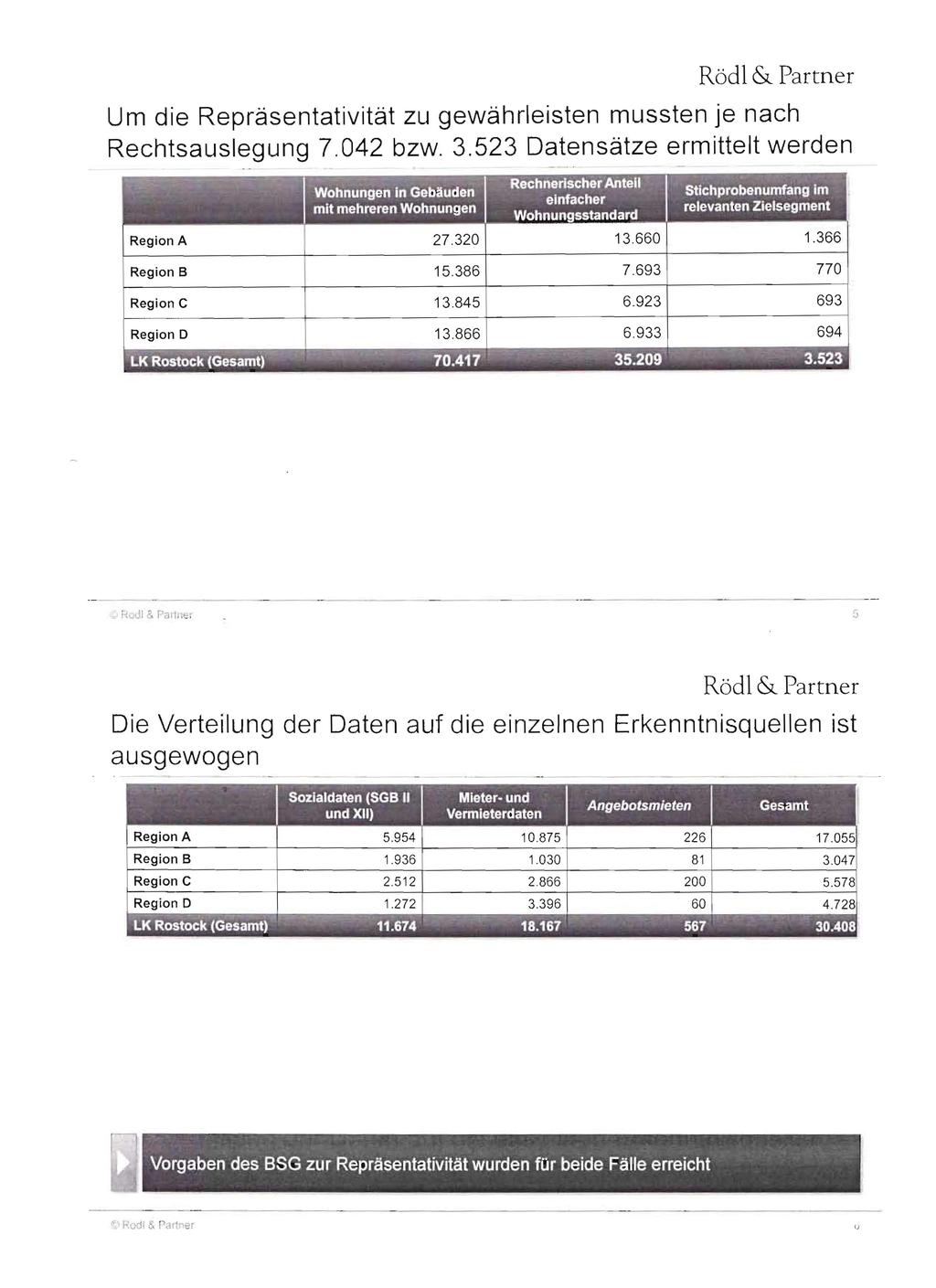 . Um die Repräsentativität zu gewährleisten mussten je nach Rechtsauslegung 7.042 bzw. 3.523 Datensätze ermittelt werden -..... IY"-'. ~.Rechnerischer Anteil '.