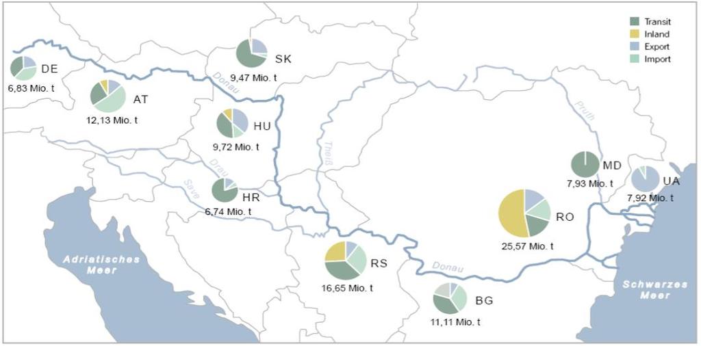 Güterverkehr auf der gesamten Donau 2007 55 Mio.