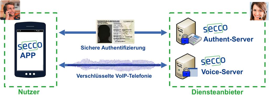 Secure Call Authentication Gestartet als Forschungsprojekt an der Hochschule Darmstadt Gefördert durch LOEWE (Exzellente