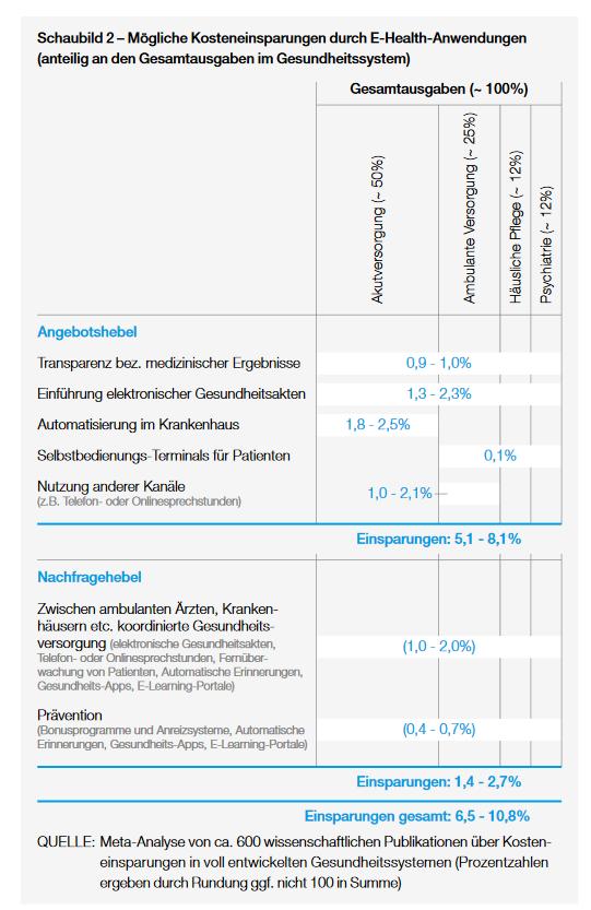 Einsparpotenziale durch E- Health in Deutschland nach McKinsey (2016): 6,5 10,8% (ca. 12,2 Mrd. EUR lt.