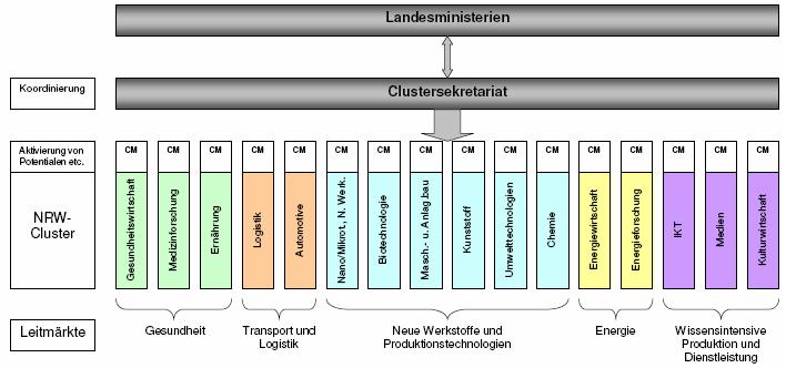 Clusterpolitik in NRW 16