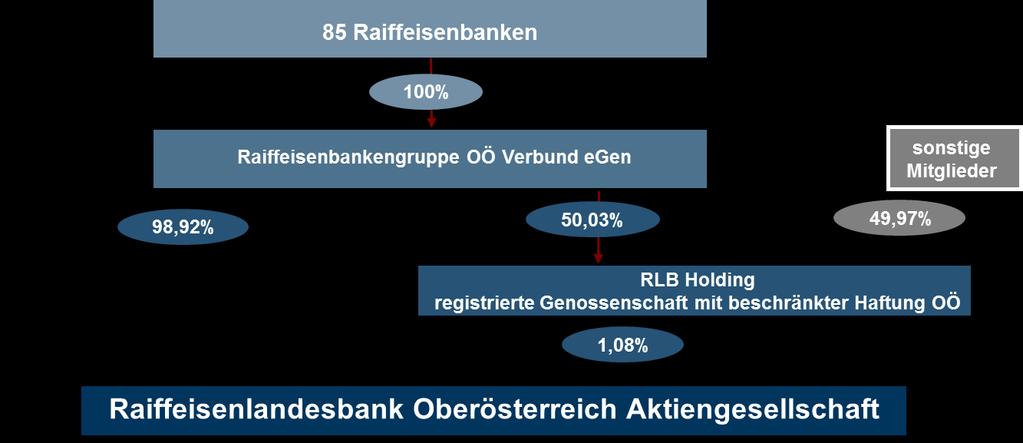 B.16 Beteiligungen oder Beherrschungsverhältnisse Die Raiffeisenbankengruppe OÖ Verbund egen hält eine direkte Beteiligung von 98,92 % an der Emittentin.