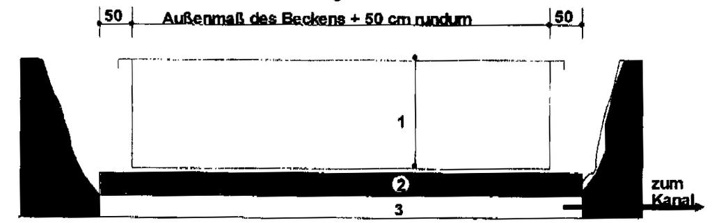 Baugrube und Entwässerungsschicht Baugrube Länge und Breite: Rundherum mindestens 50cm größer, als das Becken.
