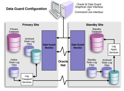 Data Guard: Das Broker Framework (2) Konzept: oemapp dataguard