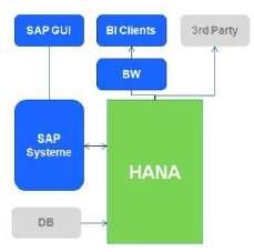 SAP HANA-Architektur SAP HANA Database Session Management Request Processing / Execution Control Transaction Manager SQL Parser SQL Script MDX Calc Engine Authorization