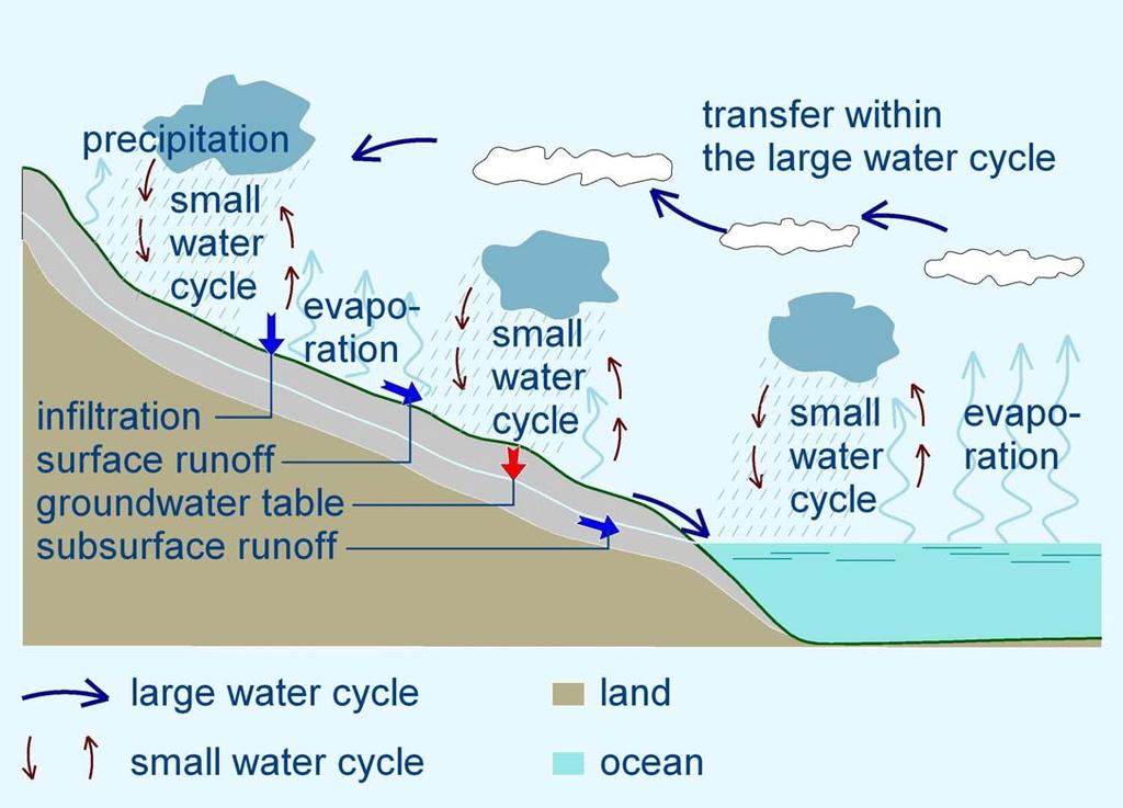 Large and Small Water Cycle