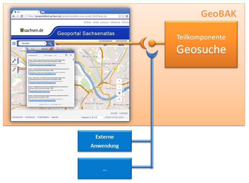 E-Government-Schnittstellen der GeoBAK Suchschnittstelle auf Basis der GeoBAK Teilkomponente Geosuche Suchschnittstelle Geosuche ermöglicht