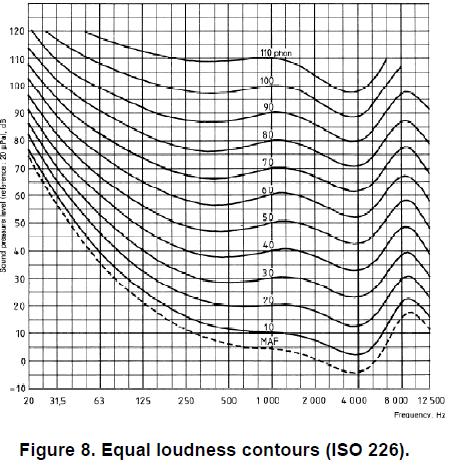 Im Bereich über 100 200 Hz geht man davon aus, dass eine Erhöhung des Schallpegels um 10 db in etwa einer Verdoppelung der Lautstärke (equal loudness gemessen in phon) entspricht (siehe nächste