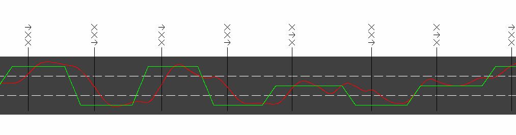 Ressourcenprofile LCT - Grüne Linie: optimale Spur, Rote Linie: vom Probanden gefahrene Spur a) Spurabweichung bei