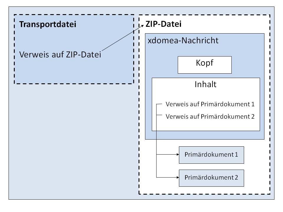 Seite 30 Abbildung 2.2. Zusammenhang zwischen xdomea-nachricht und Transportdatei Der Name der xdomea-nachricht wird nach dem folgenden Muster gebildet: ProzessID_NachrichtenTyp.xml (z. B.