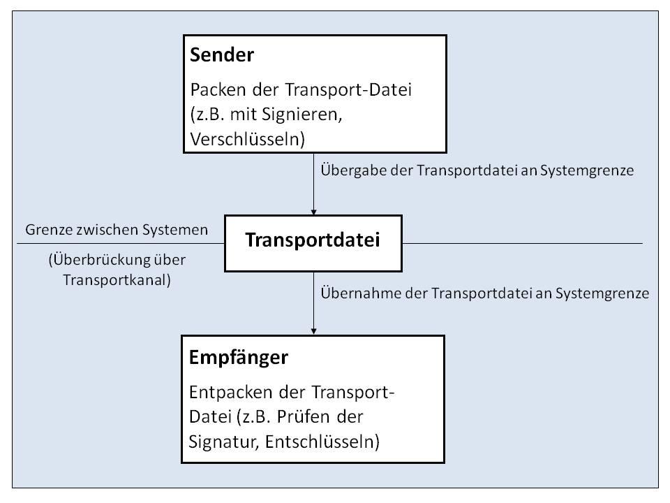 Seite 31 Abbildung 2.3. Nutzung einer Transportdatei Die xdomea-nachricht ist jedoch so strukturiert, dass auch ohne eine Transportdatei alle steuernden Daten im Nachrichtenkopf (z. B.