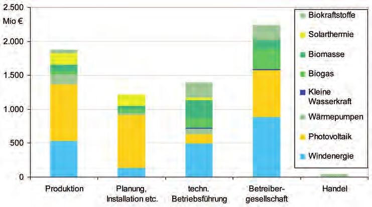 Gesamte kommunale Wertschöpfung dezentraler Erneuerbarer Energien in Deutschland 2009 nach Wertschöpfungsstufen Abbildung 2 Effekte auf knapp sieben Mrd.