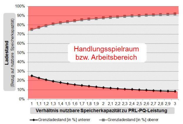 Anforderungen der deutschen ÜNB an Kapazität Das 30-Minuten Kriterium Wenn eine Batterie alleine präqualifiziert wird: ein kontinuierlicher Vollabruf der präqualifizierten