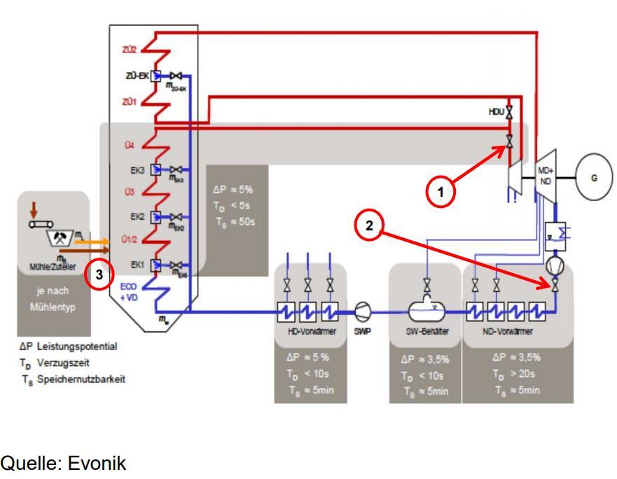 Exkurs: PRL aus Dampfturbine Moderne Dampfturbine Beim Kondensatstau werden kurzfristig Energiereserven aktiviert und Zwischenspeicher im Dampfkreislauf