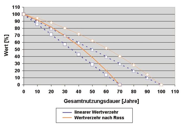 holzbau handbuch 13 Werthaltigkeit von Holzhäusern Verkehrswert Die vorangegangenen Ausführungen haben gezeigt, dass sich der Holztafel-/Holzrahmenbau in den letzten 40 Jahren erheblich