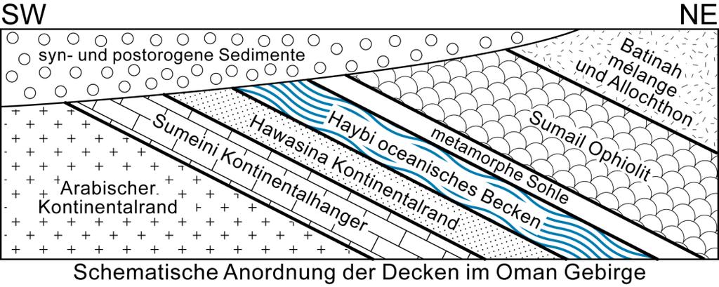 220 * Relikte ozeanischer Lithosphäre: der Sumail Ophiolit ist das grösste und am besten aufgeschlossene Profil einer ozeanischen Lithosphäre der Welt.