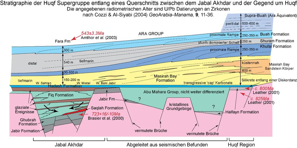 Postorogene Hülle Die Sedimente des Maastrichts bis Miozäns sind überwiegend Flachwasserkarbonate, die an der Basis lokal konglomeratisch entwickelt sind und diskordant in einer Onlap-Situation auf