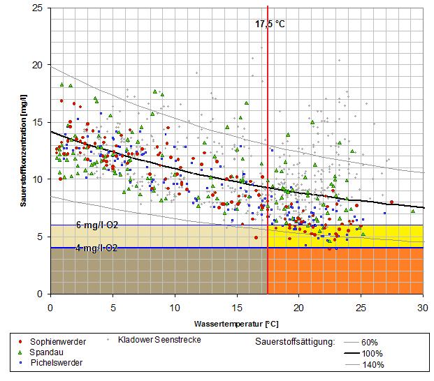 Seite 76 (381) Abbildung 13: Punktuelle Messwerte des Sauerstoffgehalts und der Wassertemperatur im Modellgebiet 2001-2010 (Daten SenStadtUm).