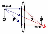 Abbildung mit einer Sammellinse Objektweite > 2F z.b. das Auge Objektweite =